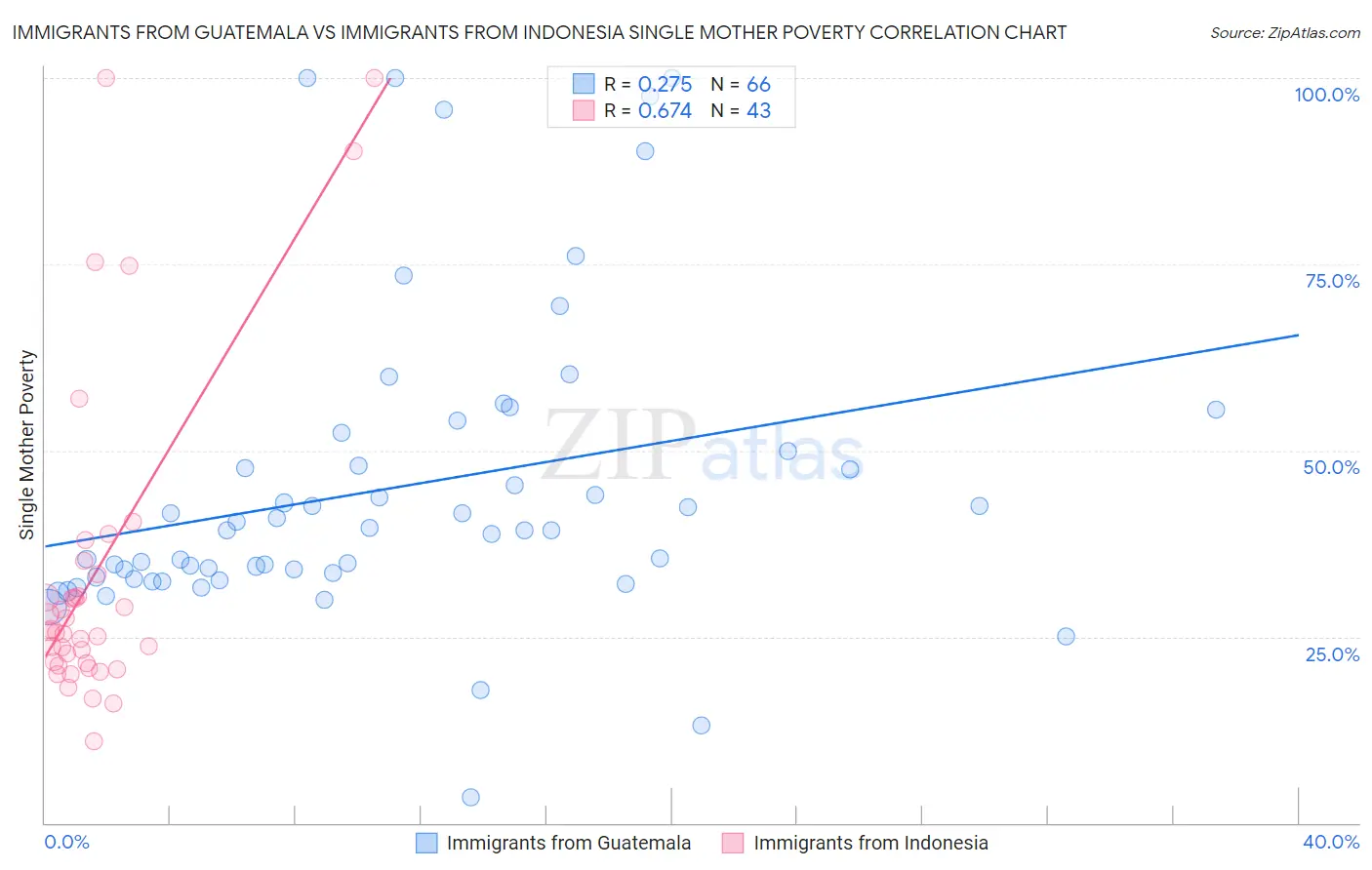 Immigrants from Guatemala vs Immigrants from Indonesia Single Mother Poverty