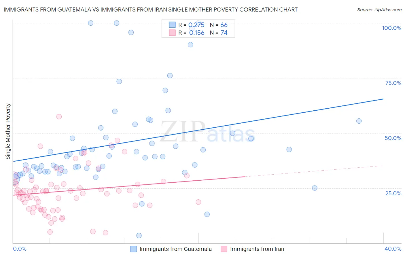 Immigrants from Guatemala vs Immigrants from Iran Single Mother Poverty