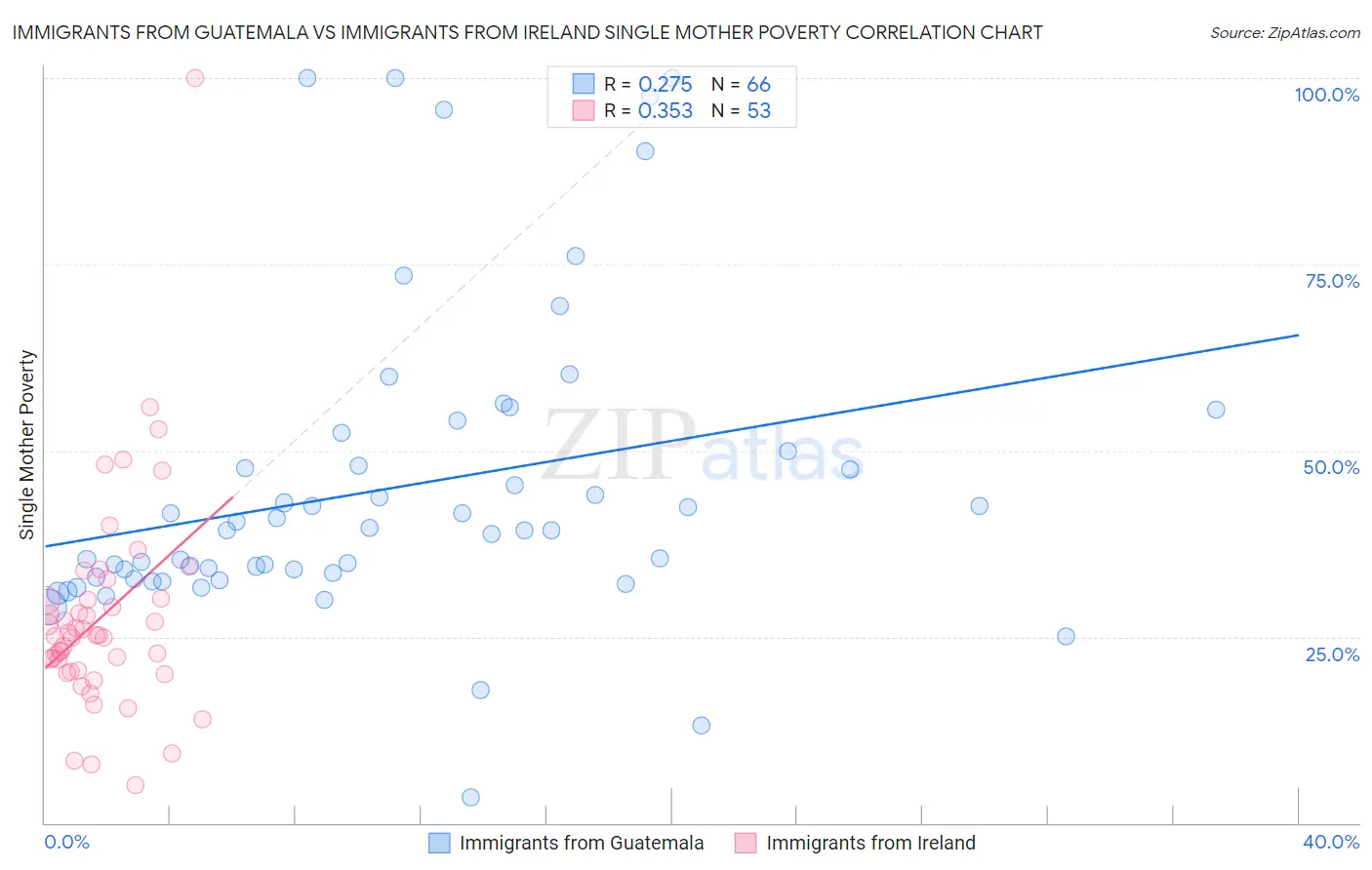 Immigrants from Guatemala vs Immigrants from Ireland Single Mother Poverty