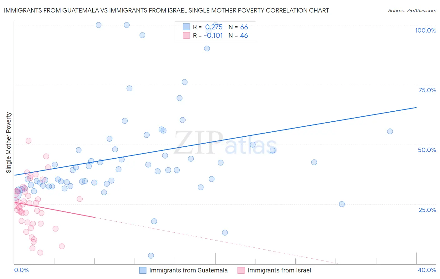 Immigrants from Guatemala vs Immigrants from Israel Single Mother Poverty