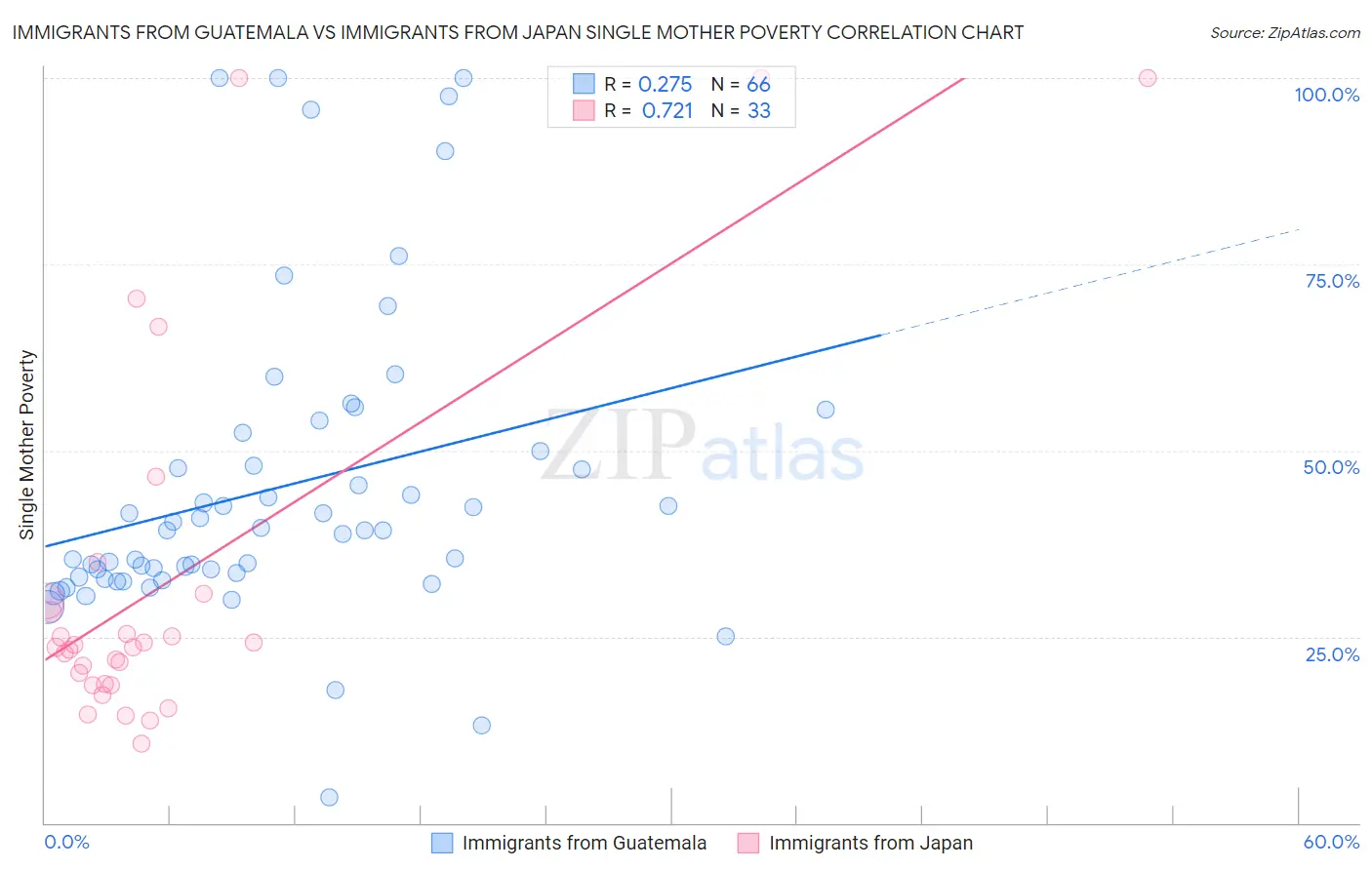 Immigrants from Guatemala vs Immigrants from Japan Single Mother Poverty