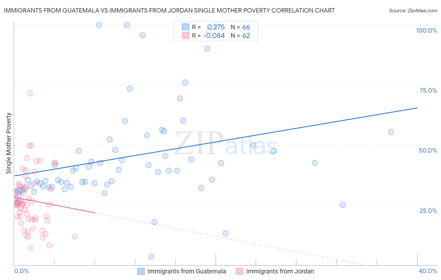 Immigrants from Guatemala vs Immigrants from Jordan Single Mother Poverty