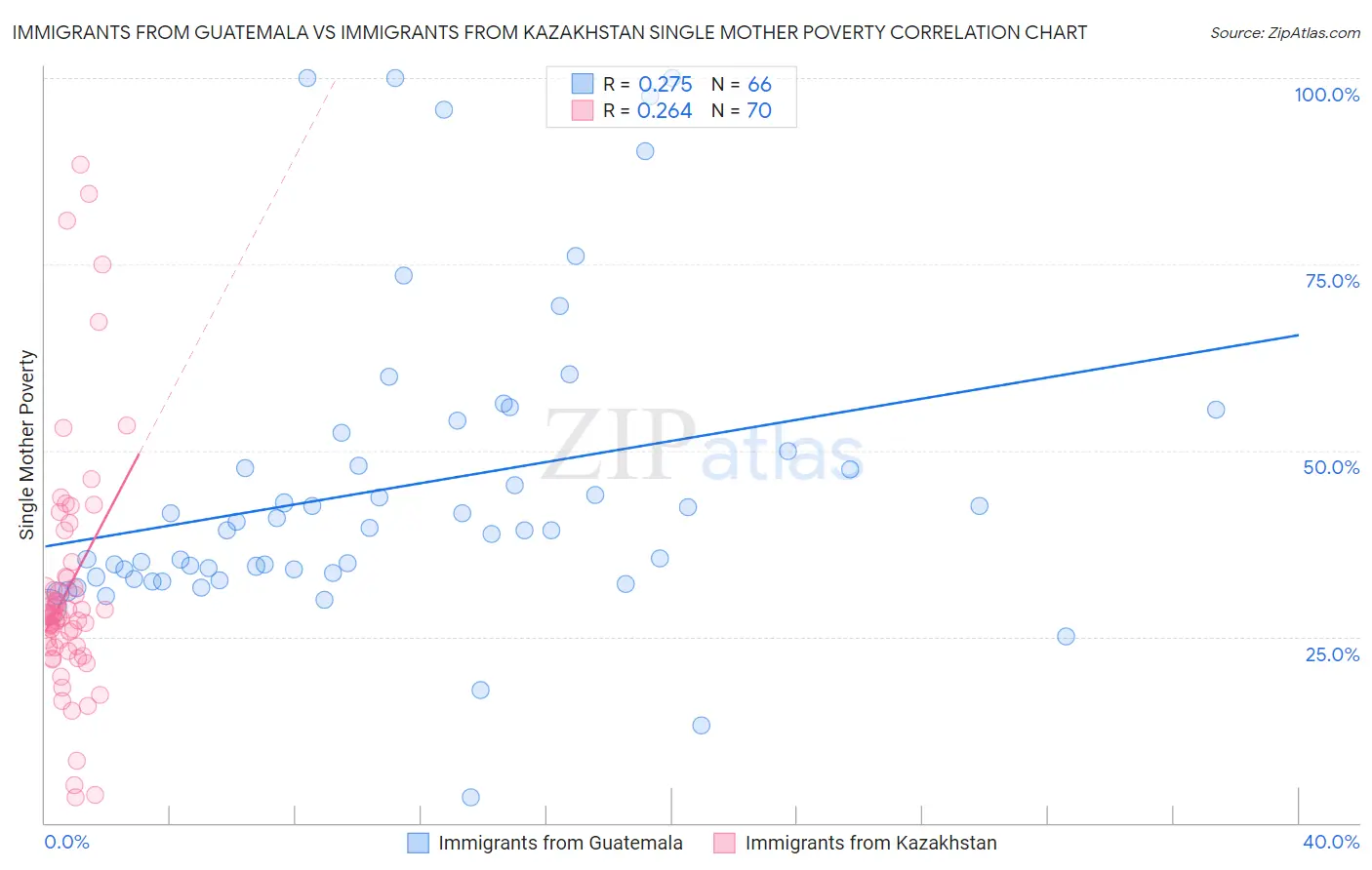 Immigrants from Guatemala vs Immigrants from Kazakhstan Single Mother Poverty