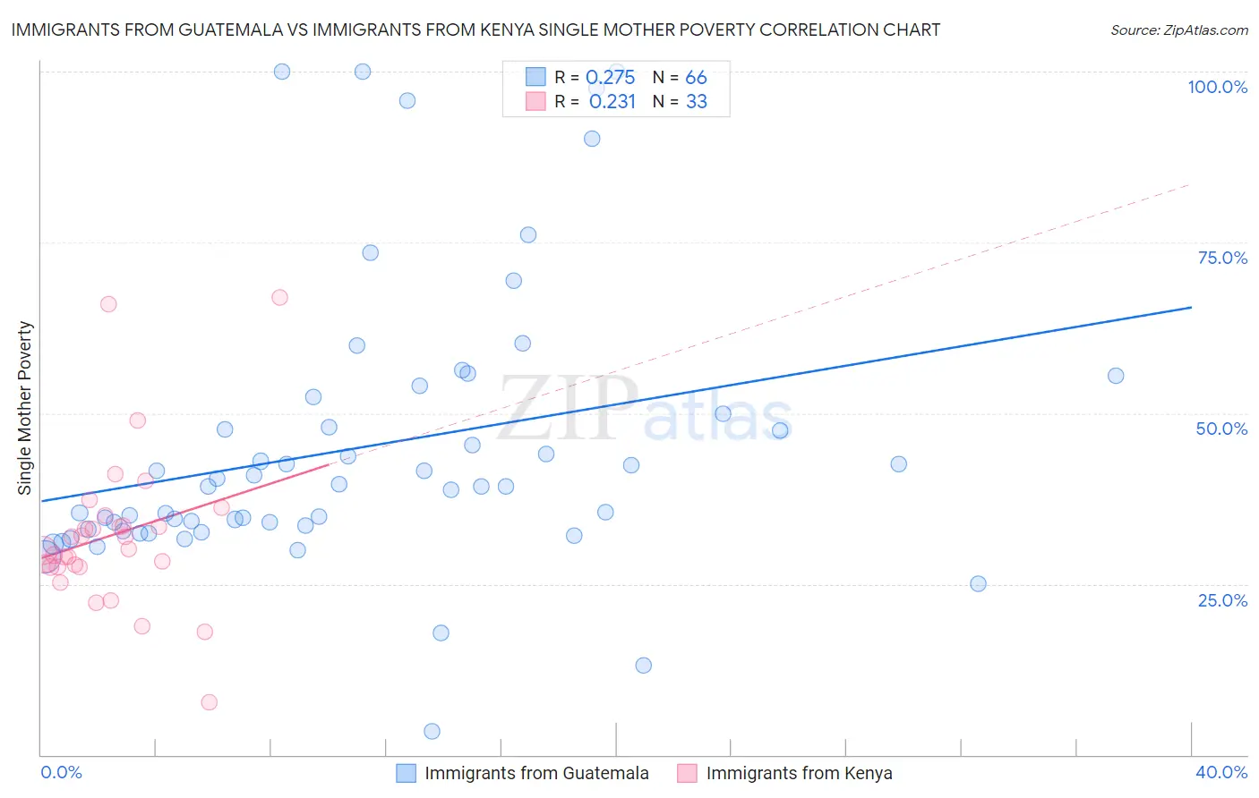 Immigrants from Guatemala vs Immigrants from Kenya Single Mother Poverty