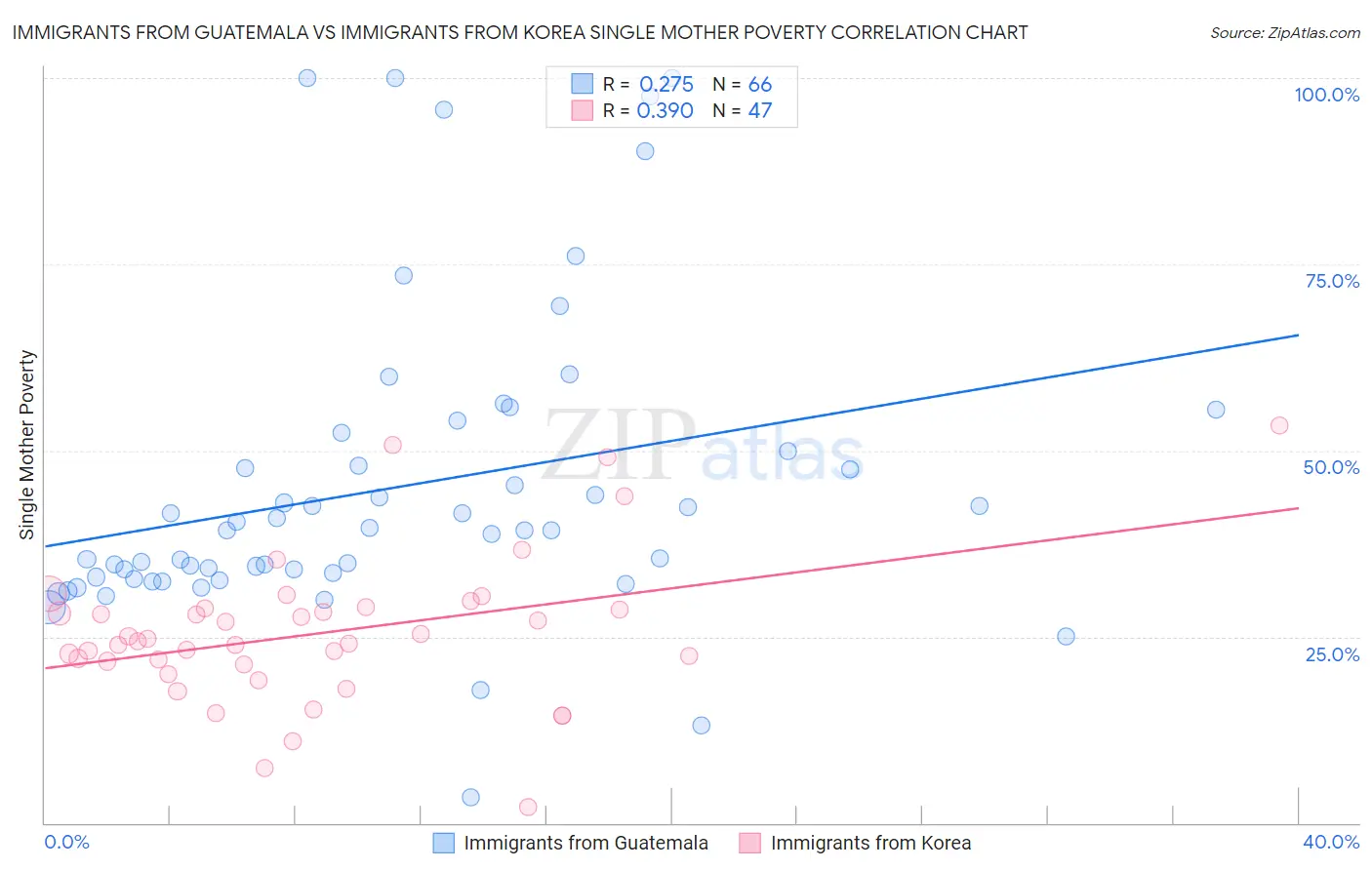 Immigrants from Guatemala vs Immigrants from Korea Single Mother Poverty