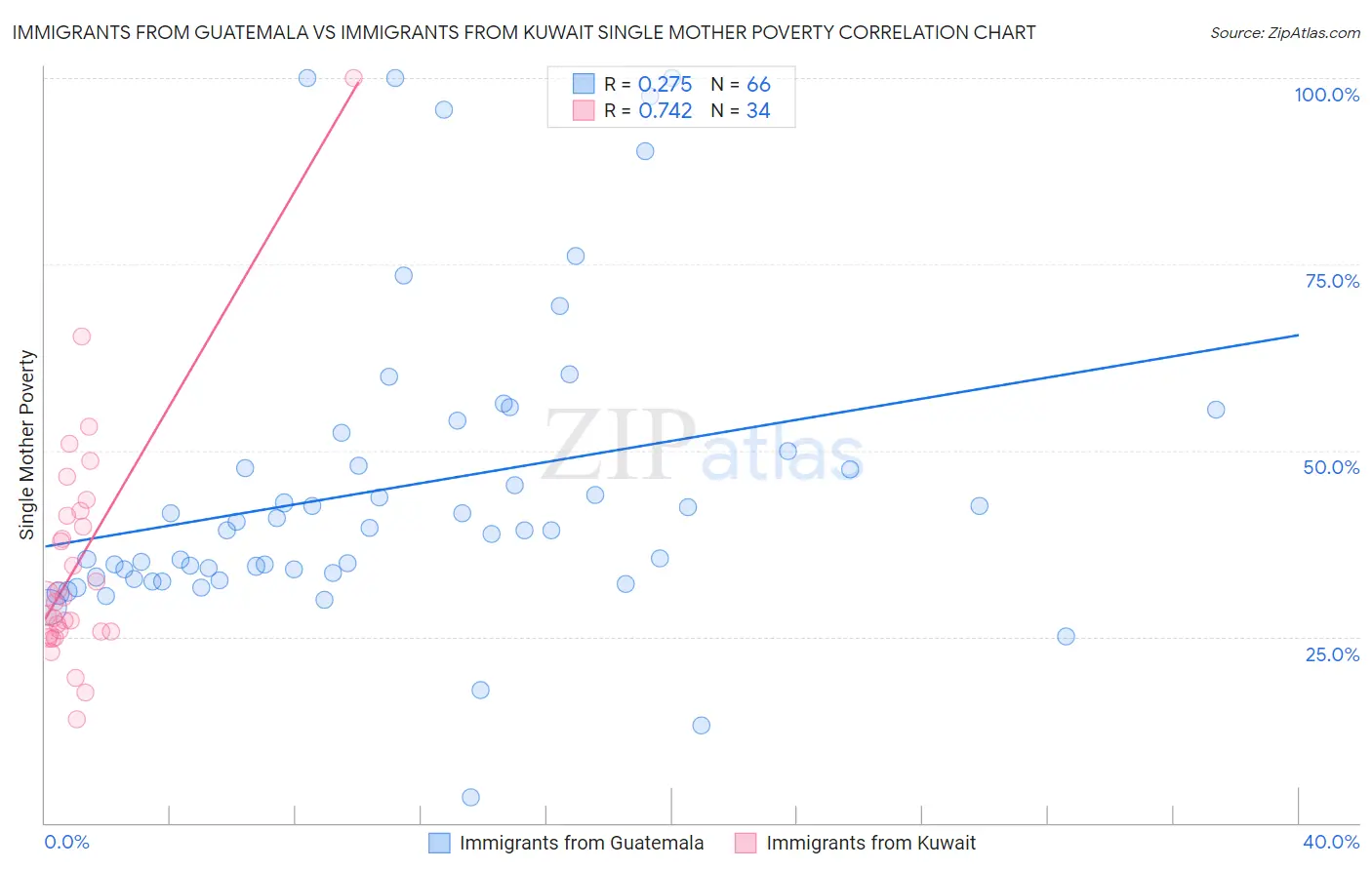 Immigrants from Guatemala vs Immigrants from Kuwait Single Mother Poverty