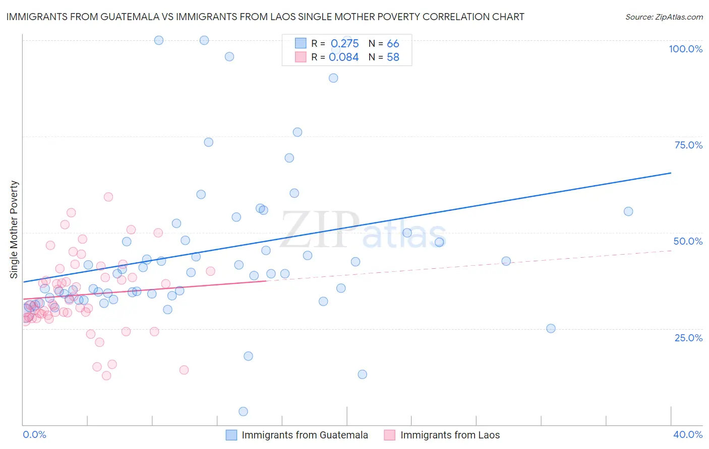 Immigrants from Guatemala vs Immigrants from Laos Single Mother Poverty