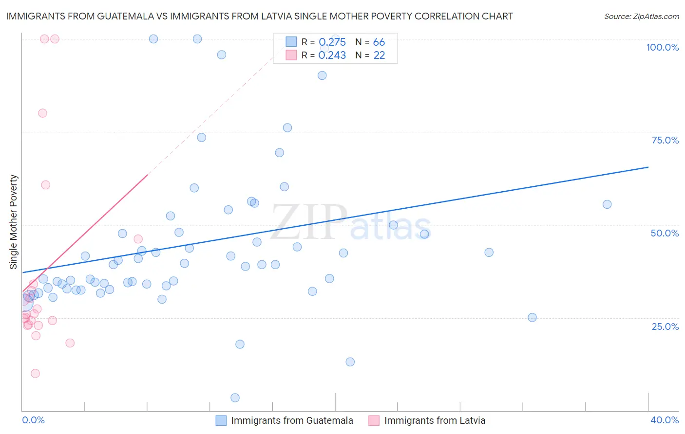 Immigrants from Guatemala vs Immigrants from Latvia Single Mother Poverty