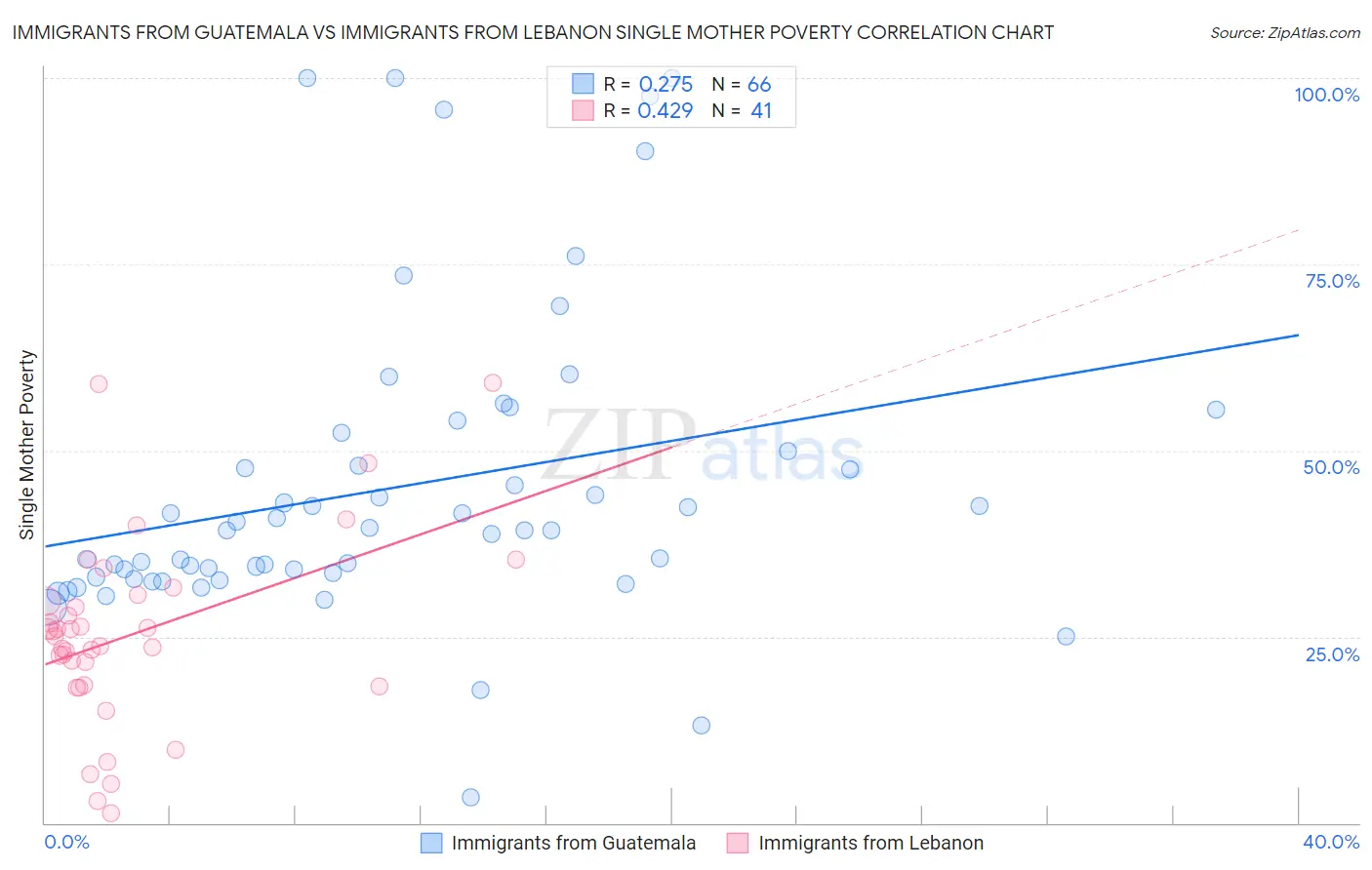 Immigrants from Guatemala vs Immigrants from Lebanon Single Mother Poverty
