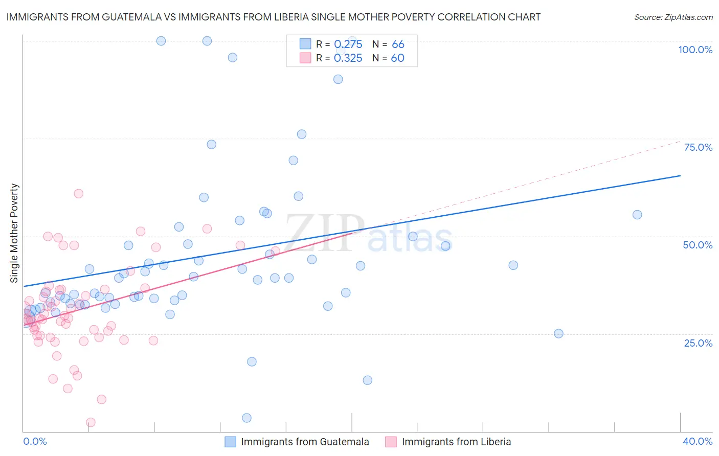 Immigrants from Guatemala vs Immigrants from Liberia Single Mother Poverty