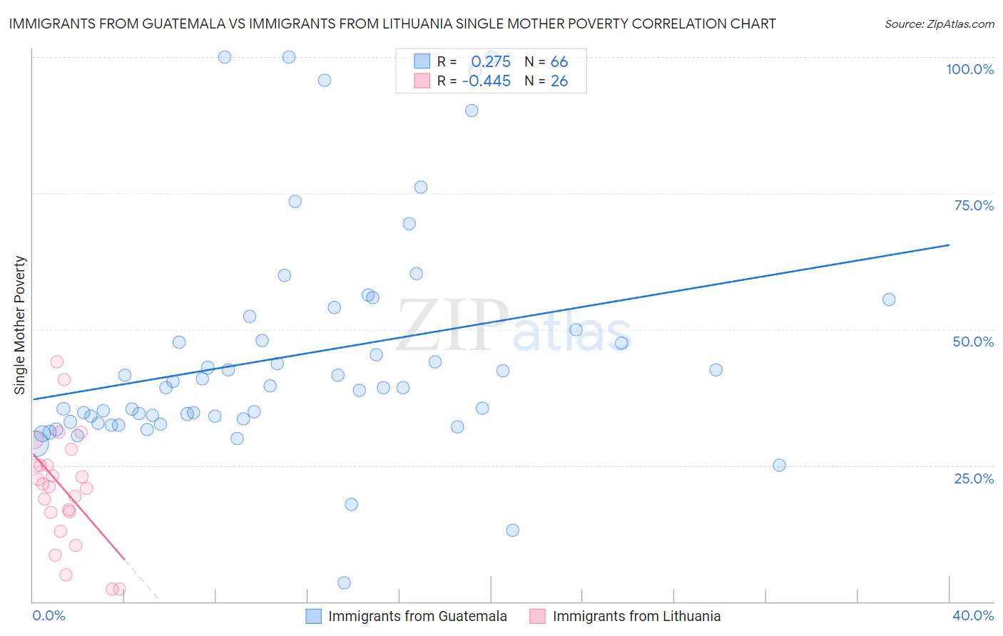 Immigrants from Guatemala vs Immigrants from Lithuania Single Mother Poverty
