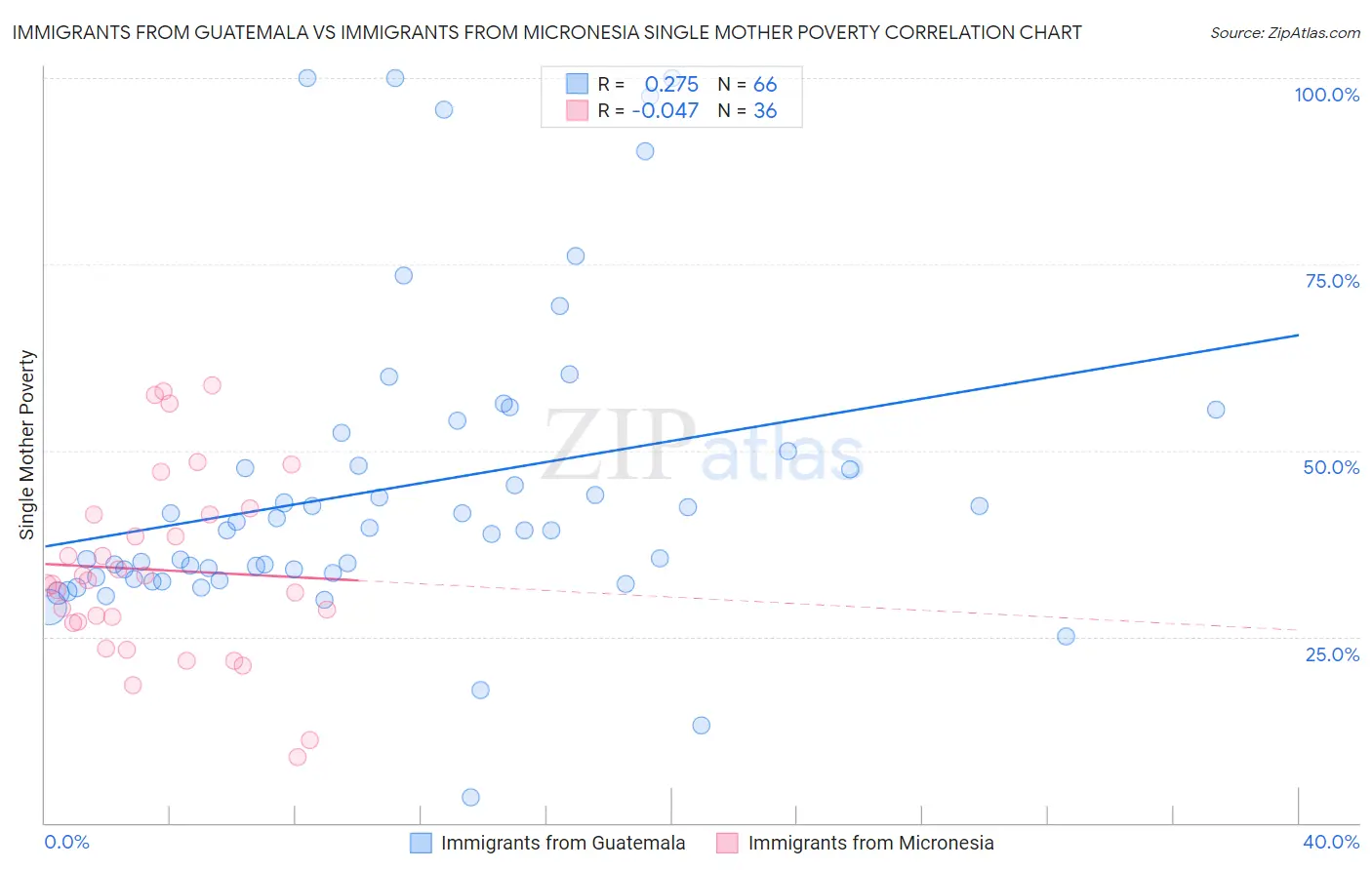 Immigrants from Guatemala vs Immigrants from Micronesia Single Mother Poverty
