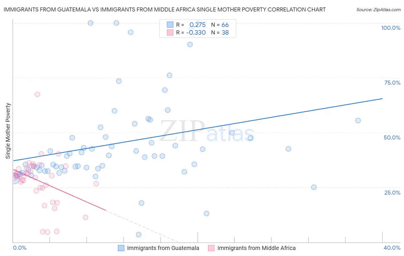 Immigrants from Guatemala vs Immigrants from Middle Africa Single Mother Poverty
