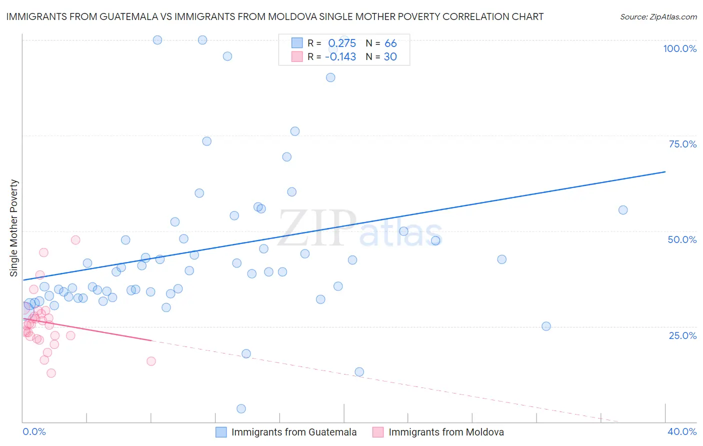 Immigrants from Guatemala vs Immigrants from Moldova Single Mother Poverty
