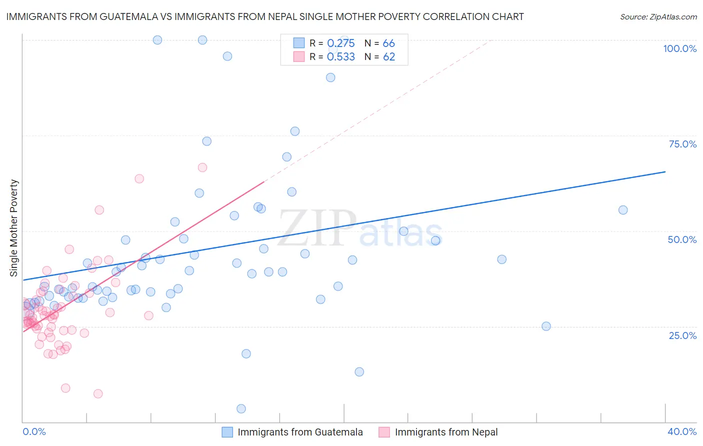 Immigrants from Guatemala vs Immigrants from Nepal Single Mother Poverty