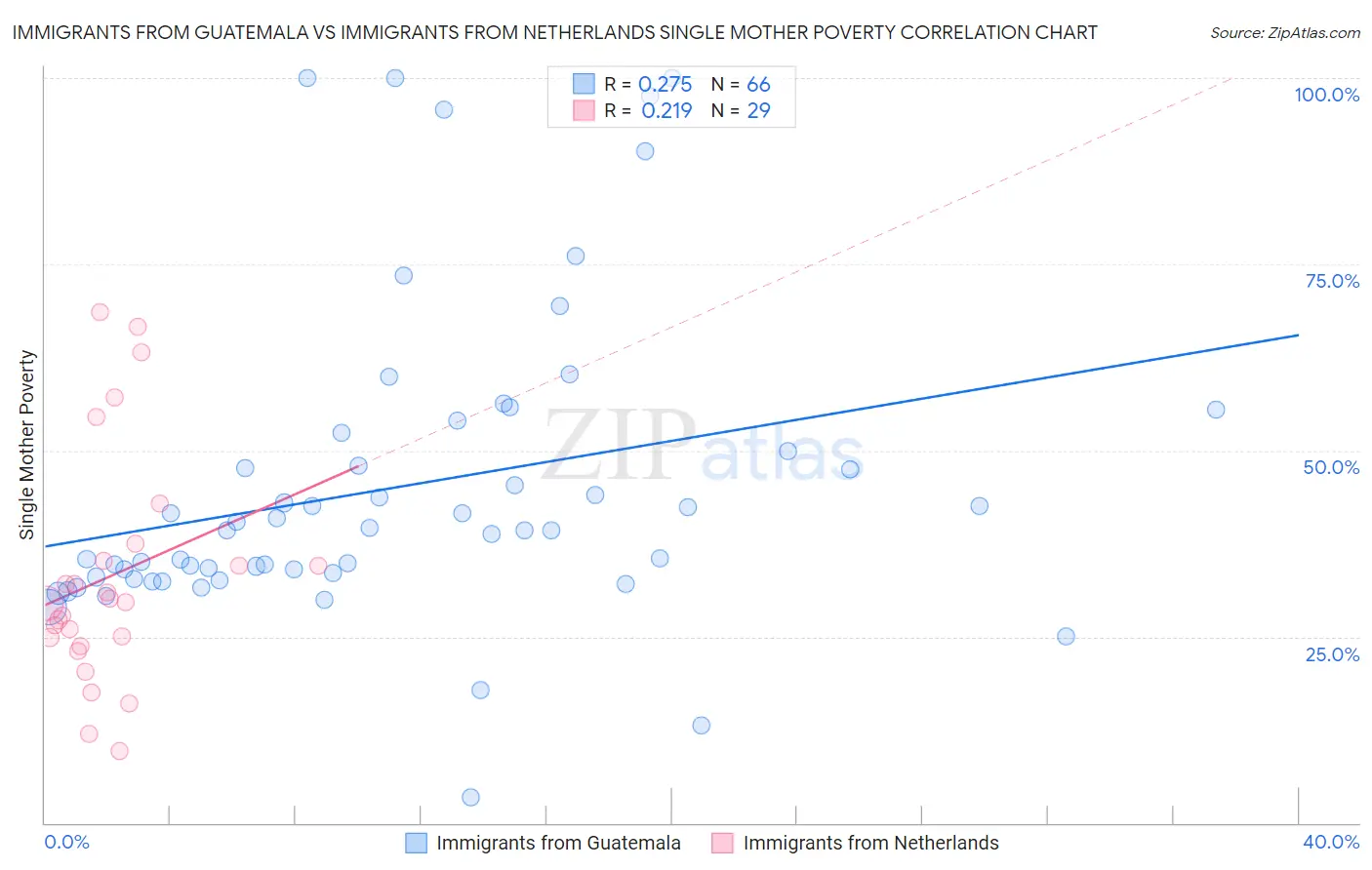 Immigrants from Guatemala vs Immigrants from Netherlands Single Mother Poverty