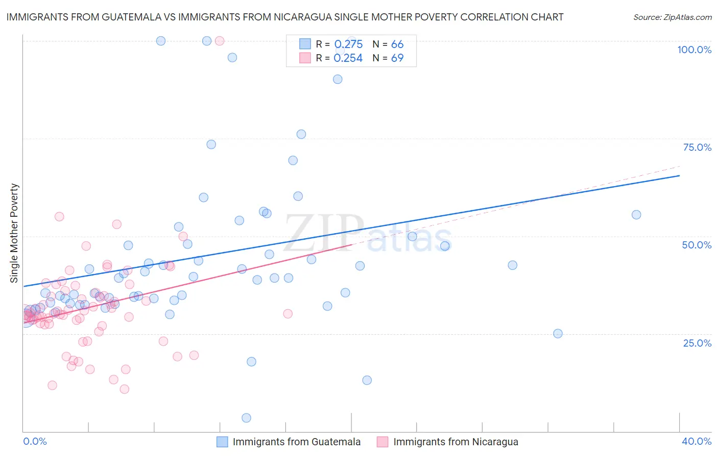 Immigrants from Guatemala vs Immigrants from Nicaragua Single Mother Poverty