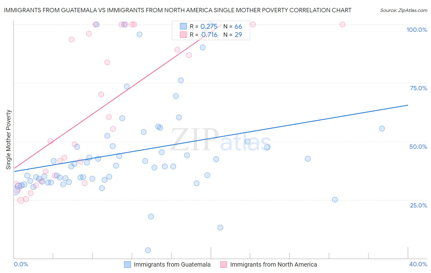 Immigrants from Guatemala vs Immigrants from North America Single Mother Poverty
