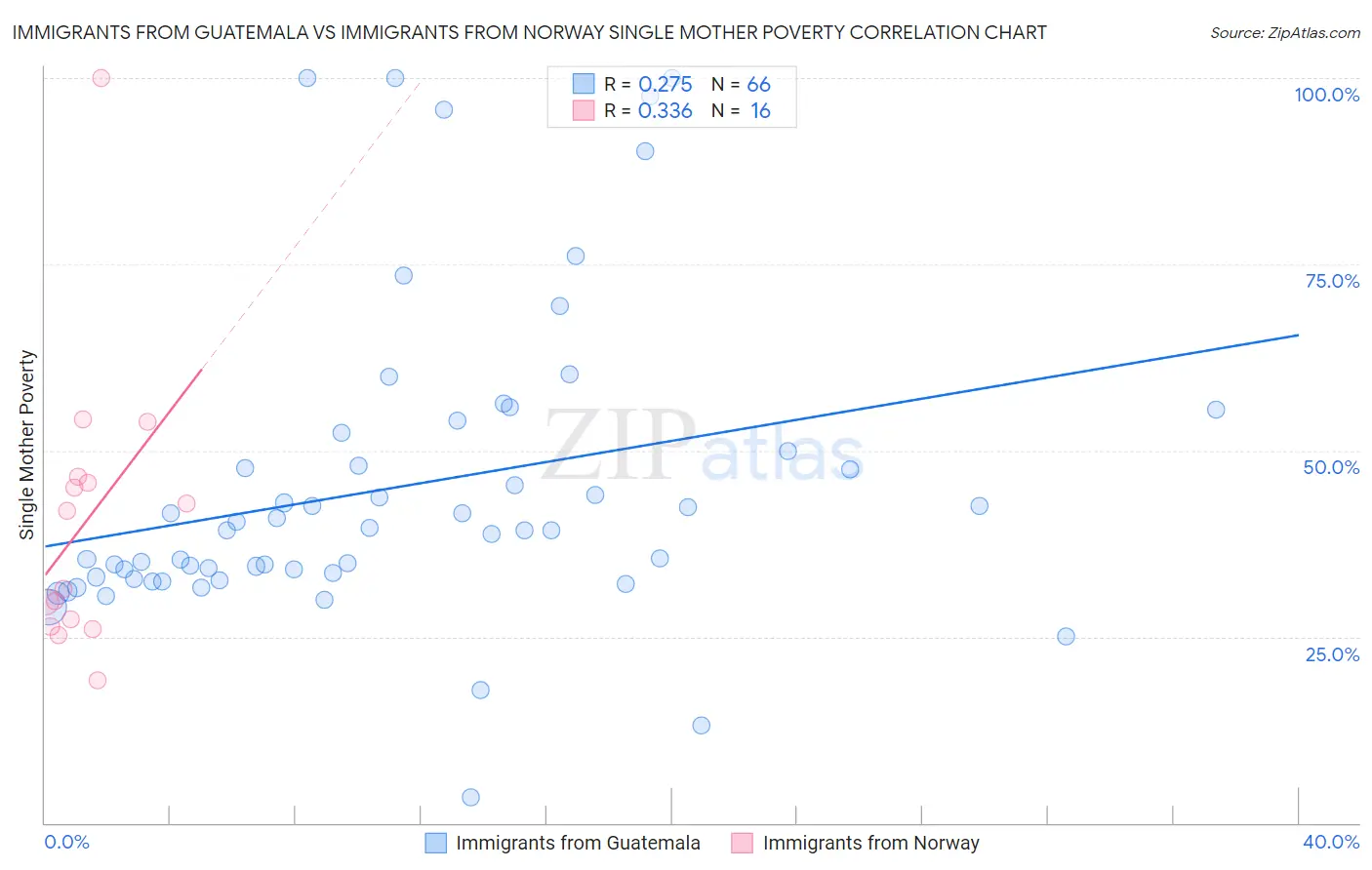 Immigrants from Guatemala vs Immigrants from Norway Single Mother Poverty