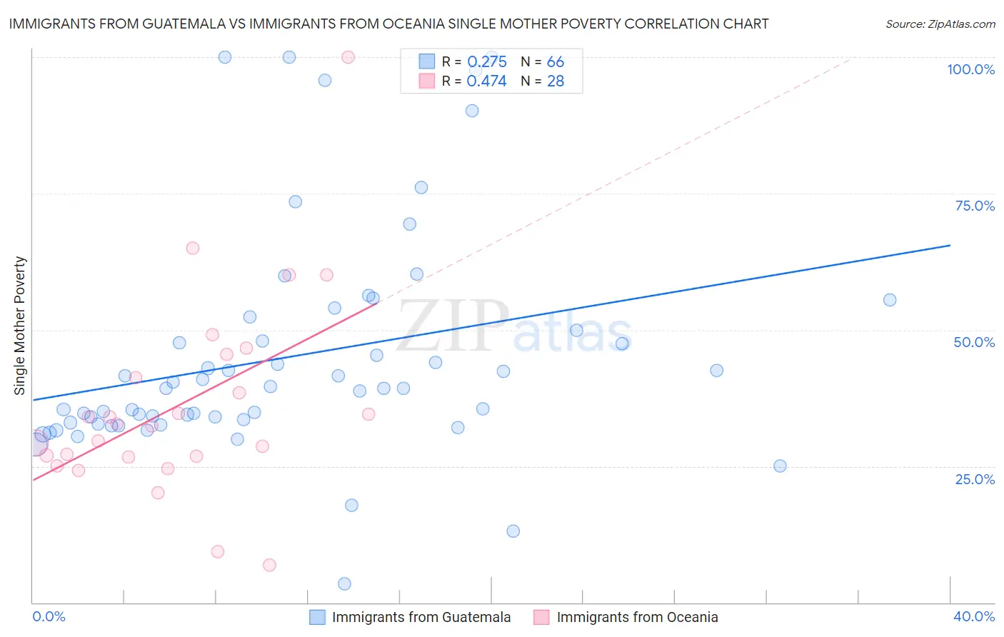Immigrants from Guatemala vs Immigrants from Oceania Single Mother Poverty