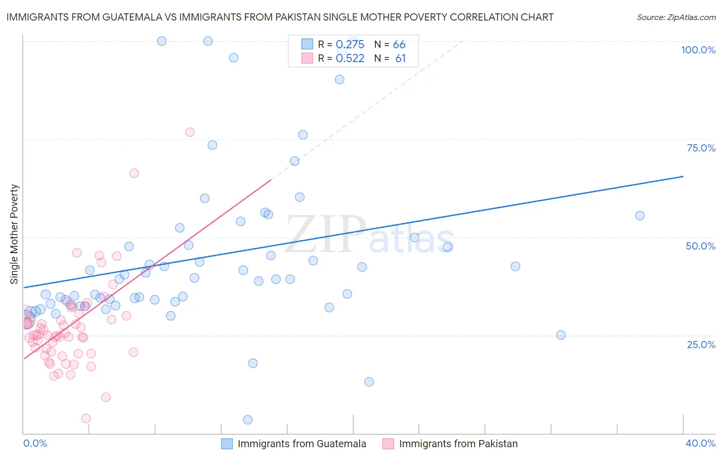 Immigrants from Guatemala vs Immigrants from Pakistan Single Mother Poverty