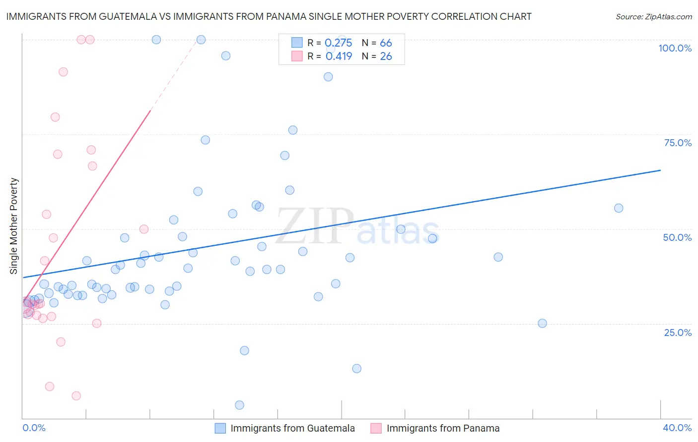 Immigrants from Guatemala vs Immigrants from Panama Single Mother Poverty