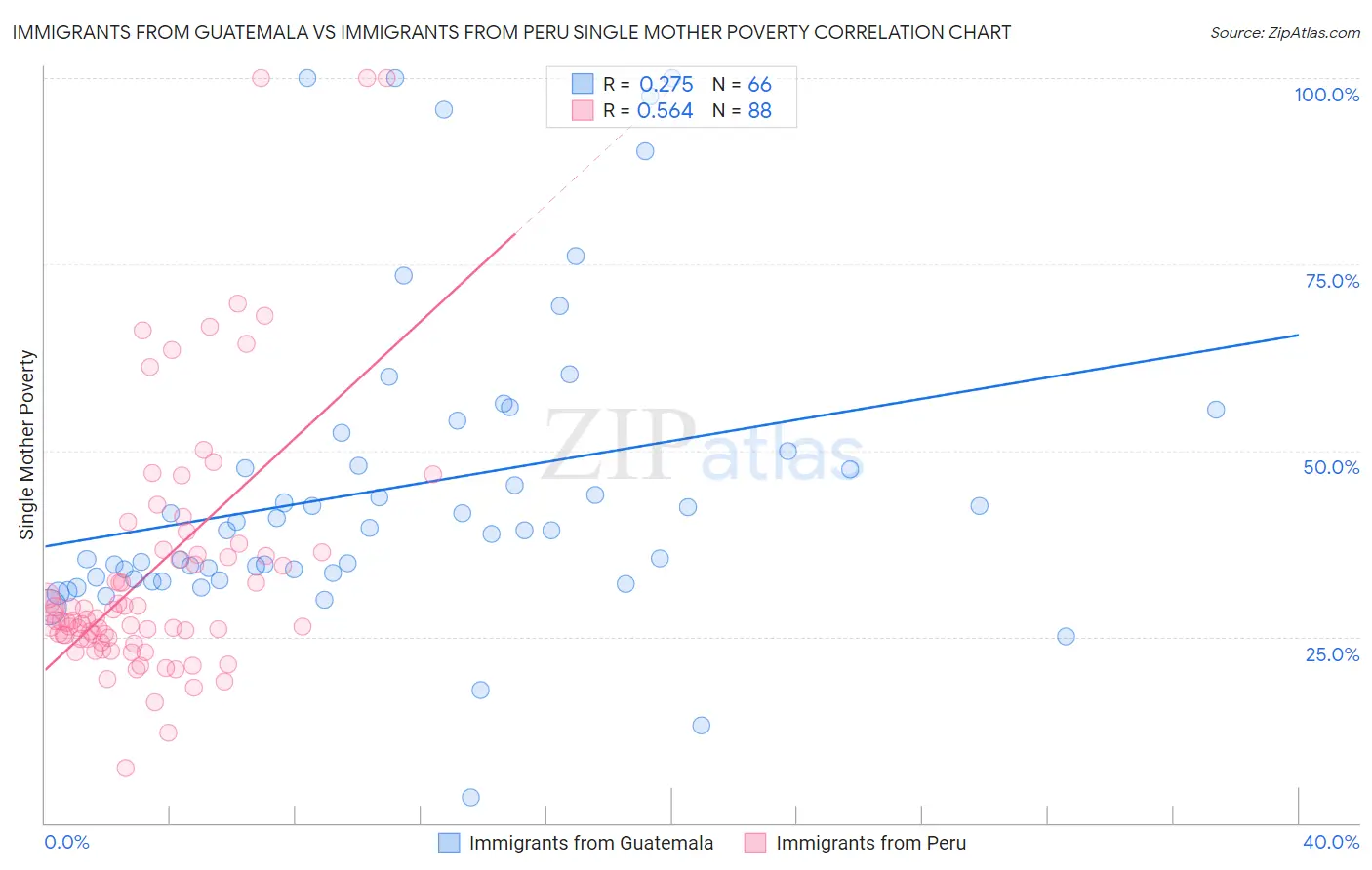 Immigrants from Guatemala vs Immigrants from Peru Single Mother Poverty
