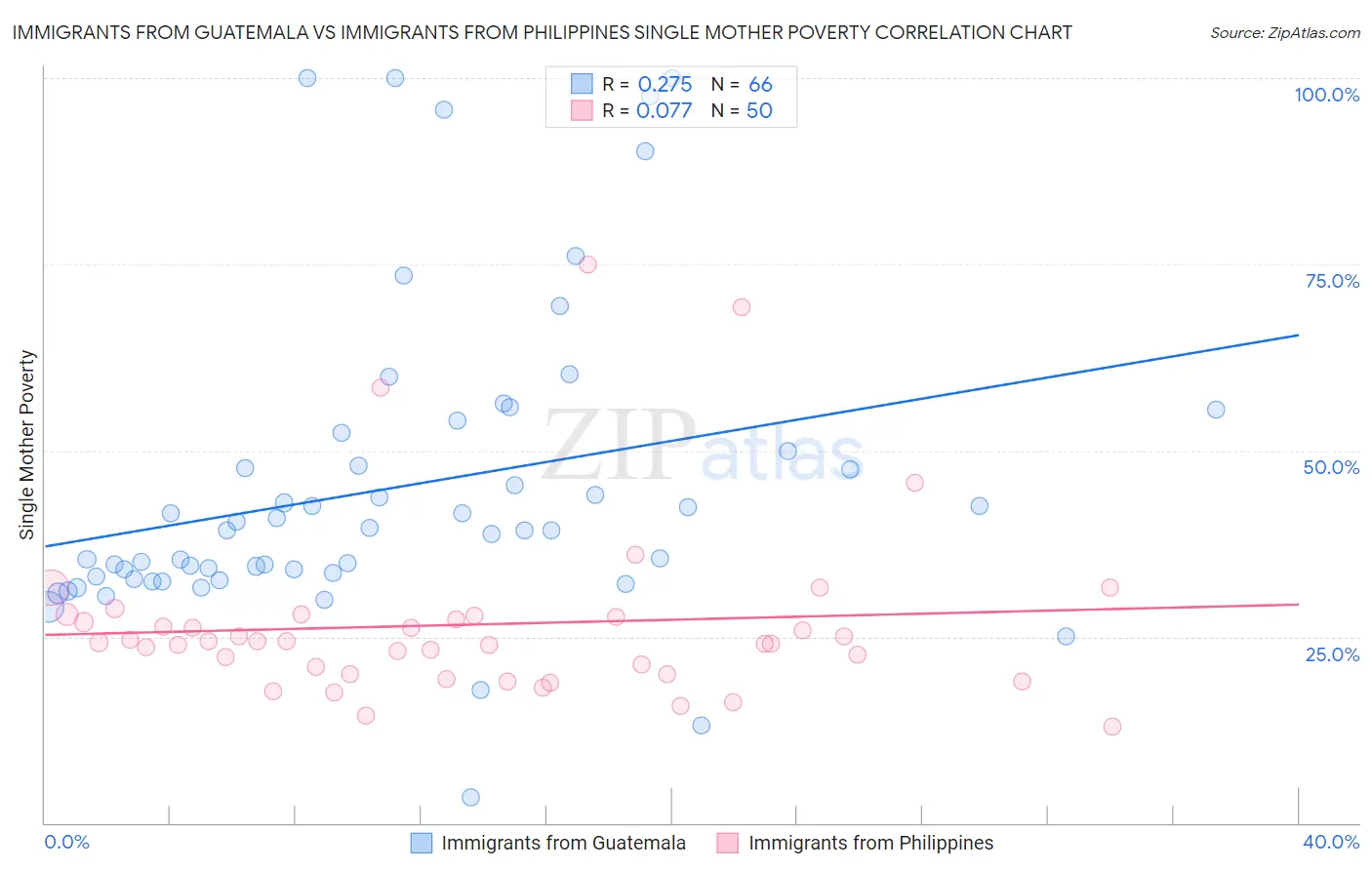 Immigrants from Guatemala vs Immigrants from Philippines Single Mother Poverty