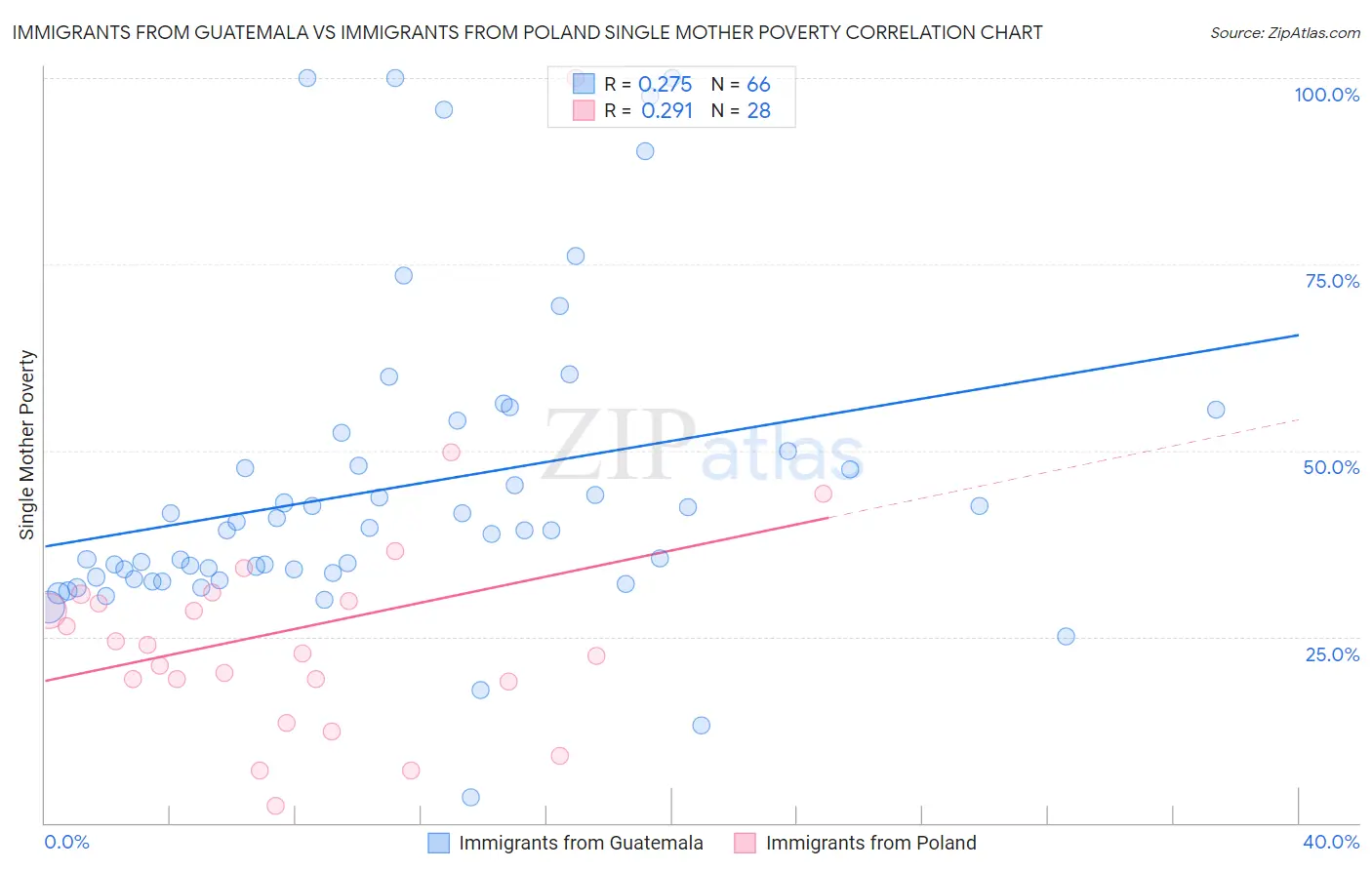 Immigrants from Guatemala vs Immigrants from Poland Single Mother Poverty