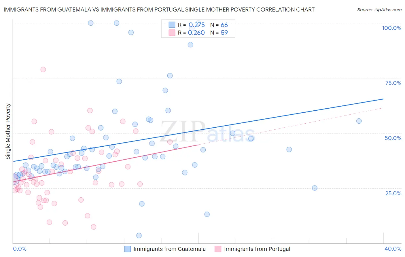 Immigrants from Guatemala vs Immigrants from Portugal Single Mother Poverty