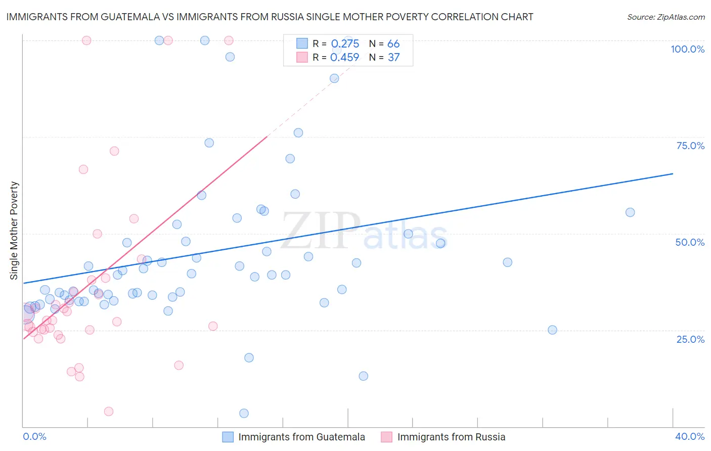Immigrants from Guatemala vs Immigrants from Russia Single Mother Poverty