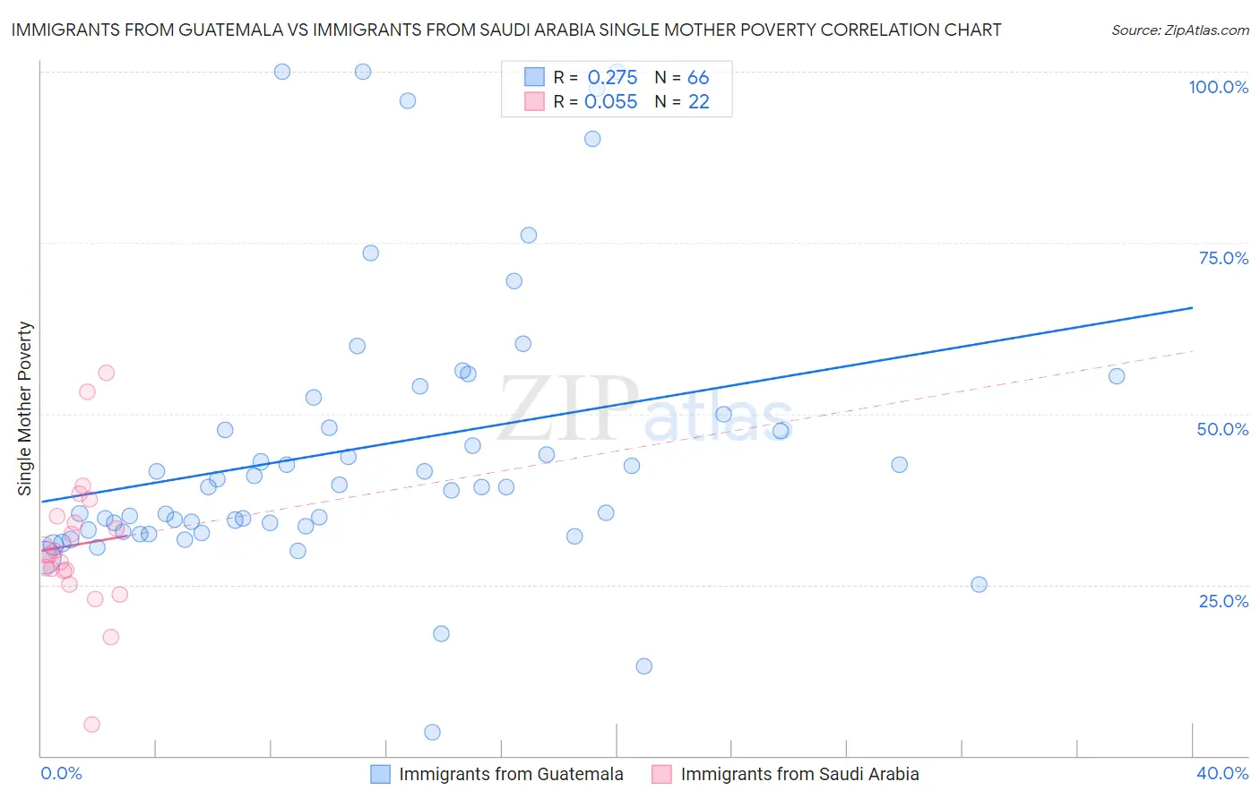 Immigrants from Guatemala vs Immigrants from Saudi Arabia Single Mother Poverty