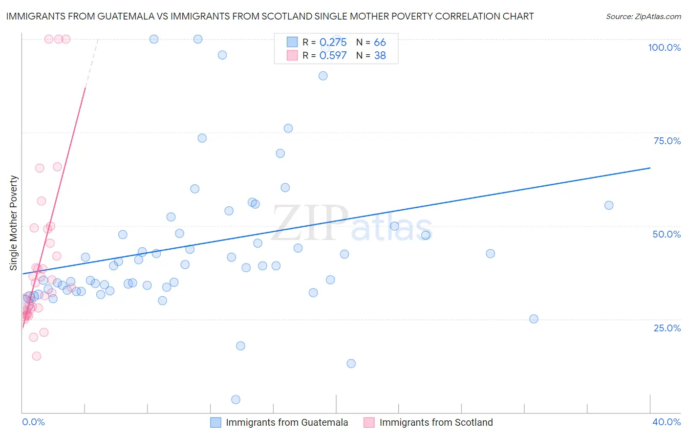 Immigrants from Guatemala vs Immigrants from Scotland Single Mother Poverty