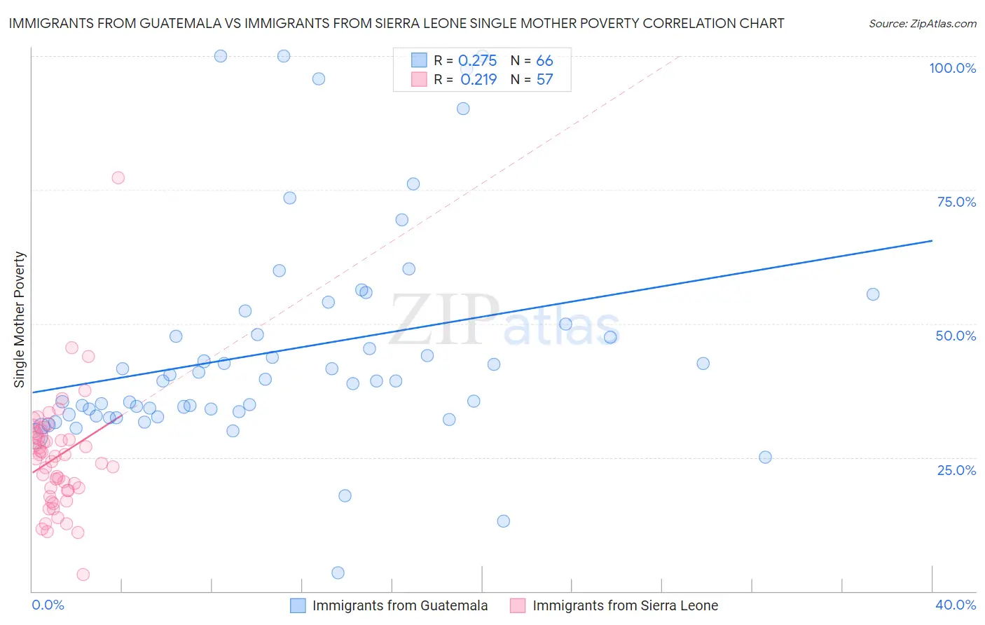 Immigrants from Guatemala vs Immigrants from Sierra Leone Single Mother Poverty