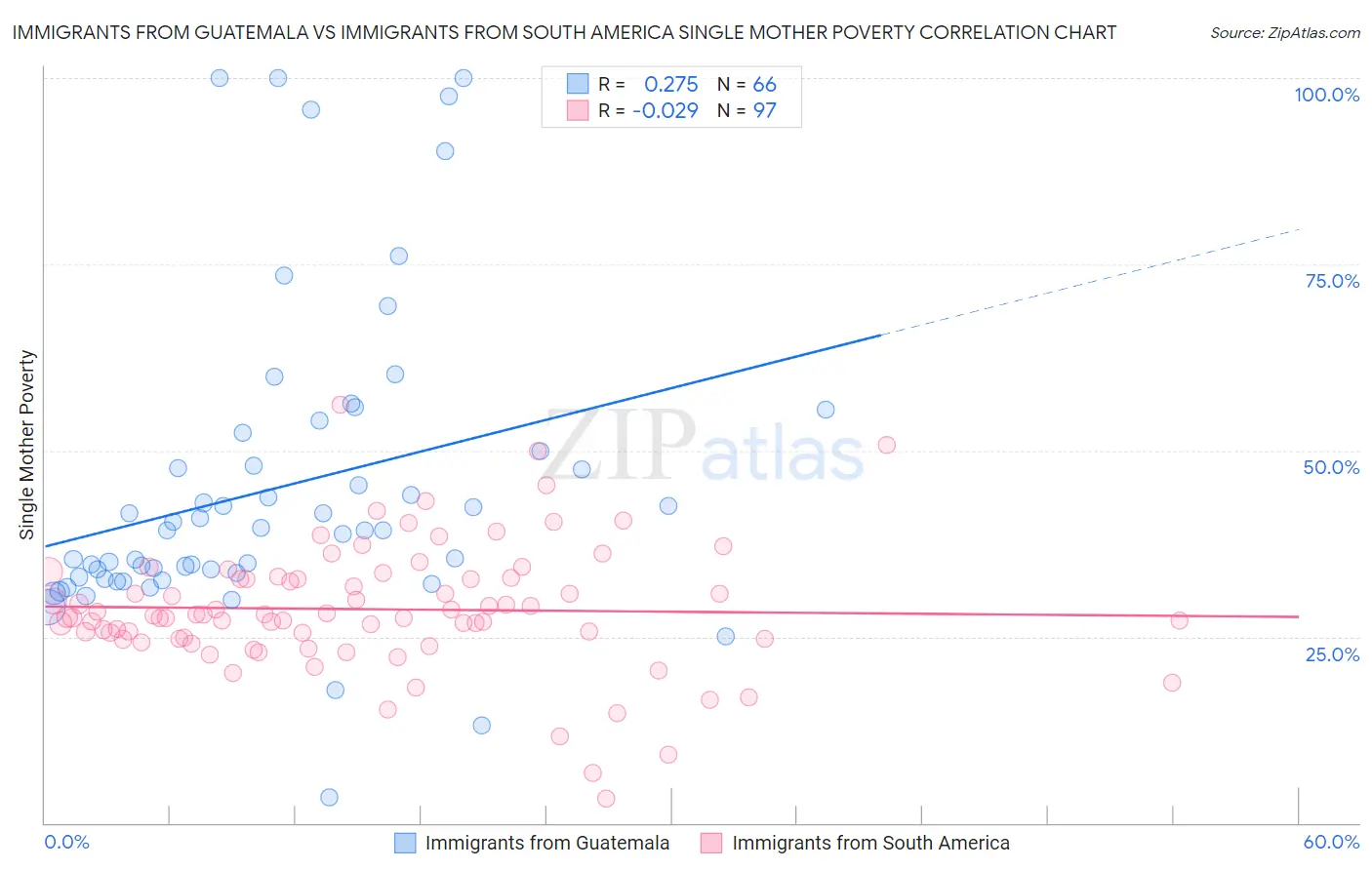 Immigrants from Guatemala vs Immigrants from South America Single Mother Poverty