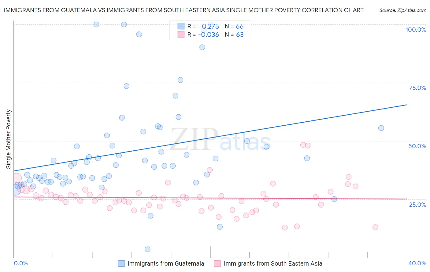 Immigrants from Guatemala vs Immigrants from South Eastern Asia Single Mother Poverty