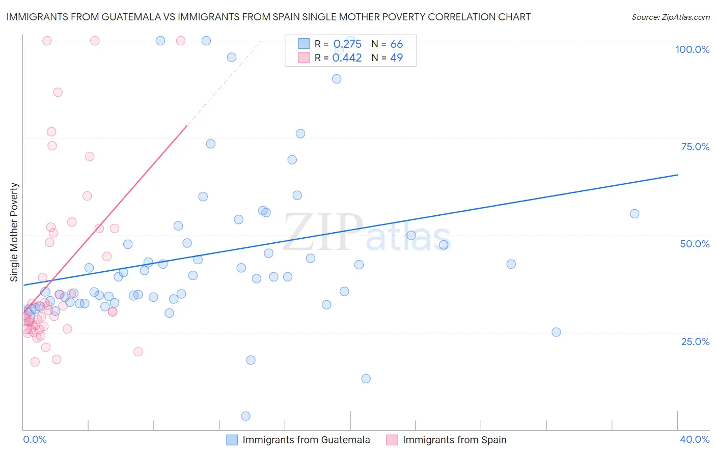 Immigrants from Guatemala vs Immigrants from Spain Single Mother Poverty