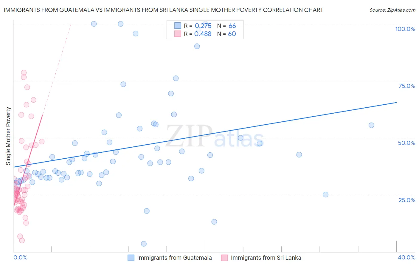 Immigrants from Guatemala vs Immigrants from Sri Lanka Single Mother Poverty