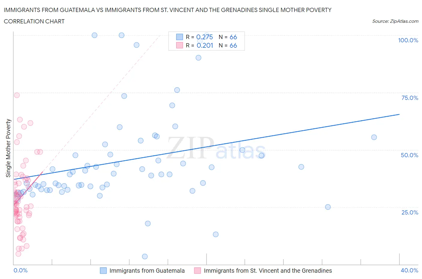 Immigrants from Guatemala vs Immigrants from St. Vincent and the Grenadines Single Mother Poverty