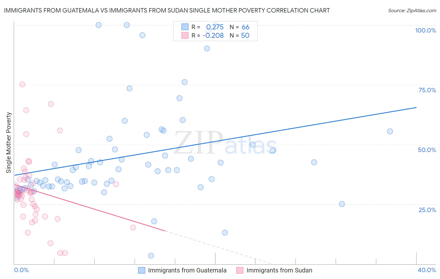 Immigrants from Guatemala vs Immigrants from Sudan Single Mother Poverty