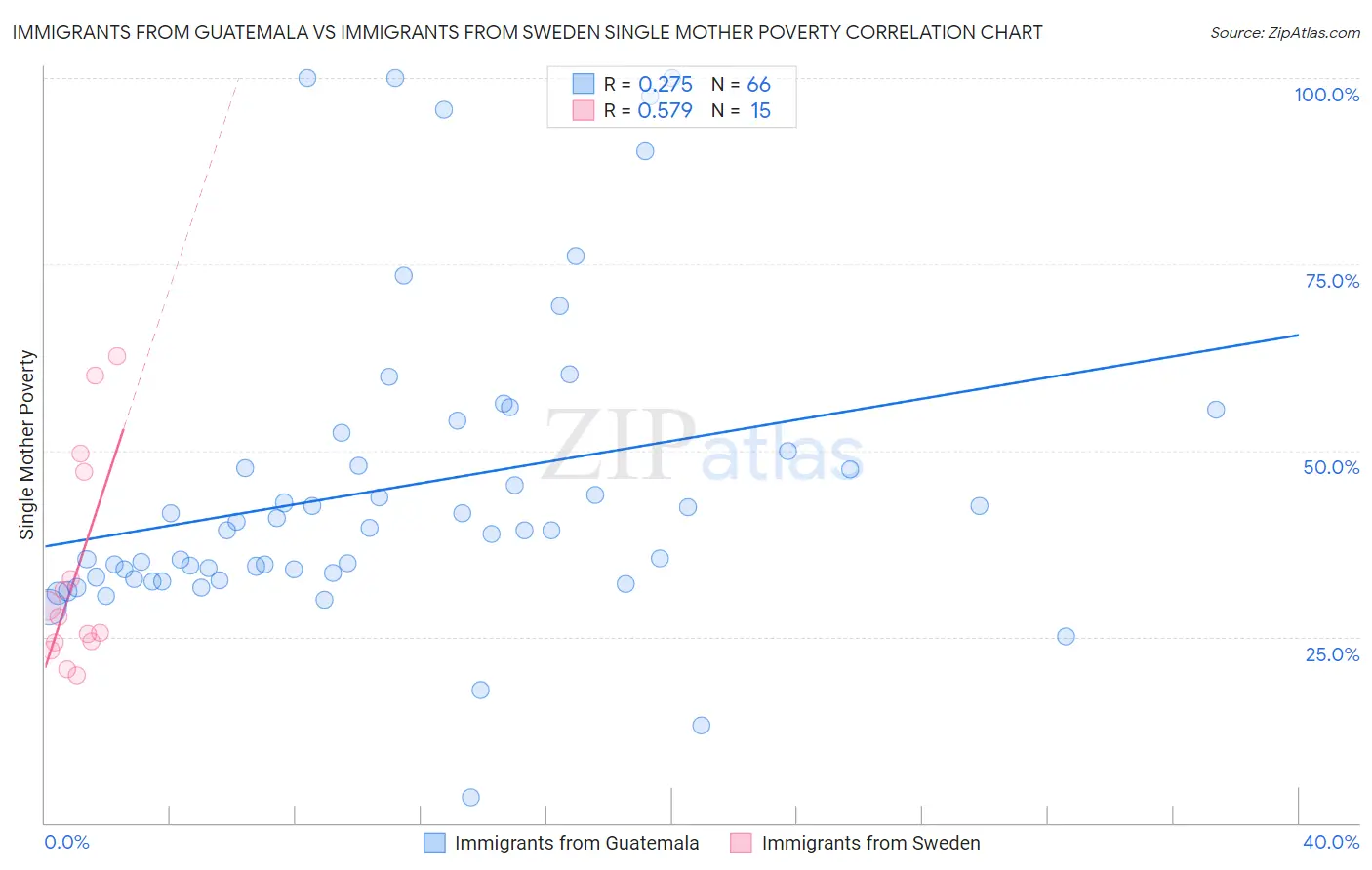 Immigrants from Guatemala vs Immigrants from Sweden Single Mother Poverty