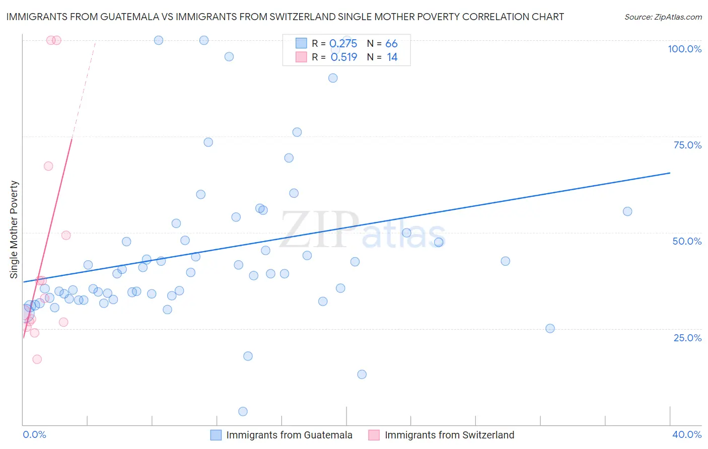 Immigrants from Guatemala vs Immigrants from Switzerland Single Mother Poverty