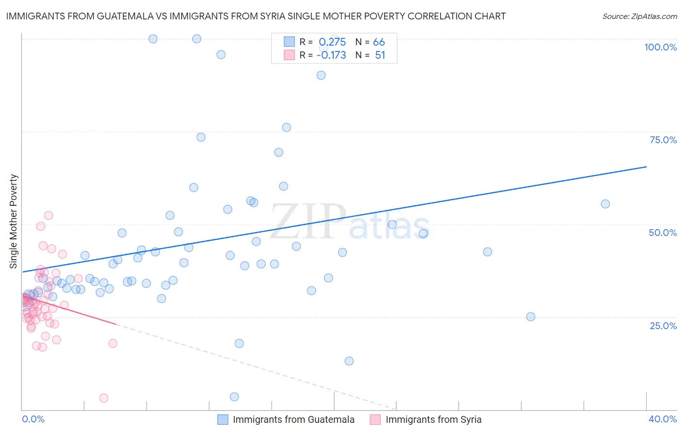 Immigrants from Guatemala vs Immigrants from Syria Single Mother Poverty