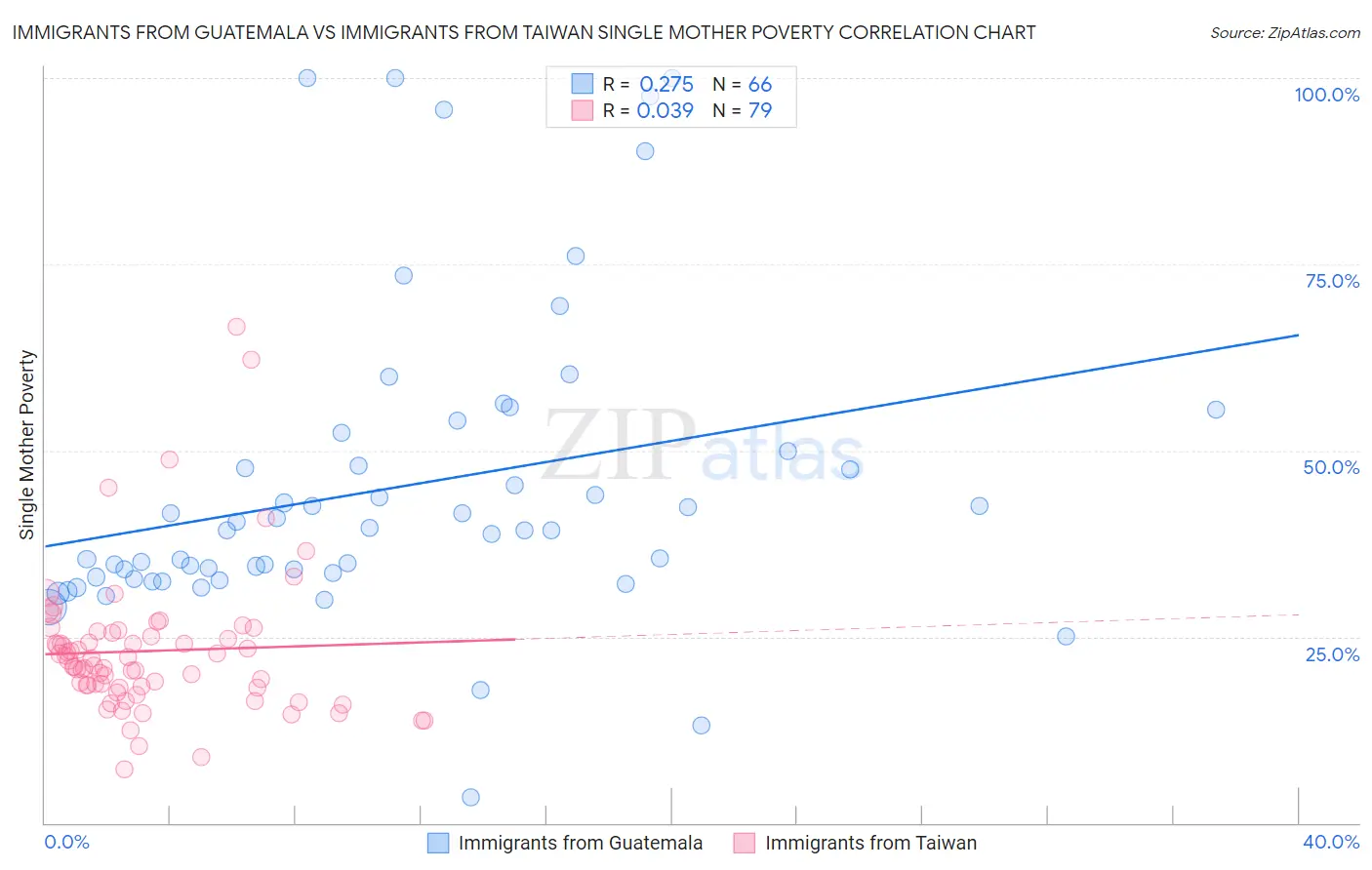 Immigrants from Guatemala vs Immigrants from Taiwan Single Mother Poverty