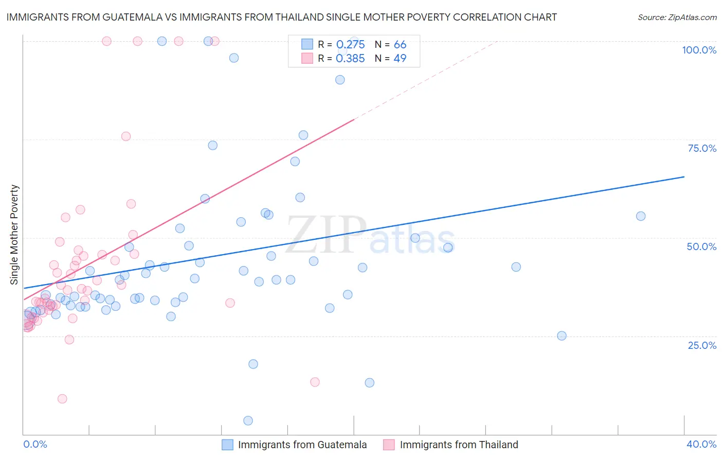 Immigrants from Guatemala vs Immigrants from Thailand Single Mother Poverty