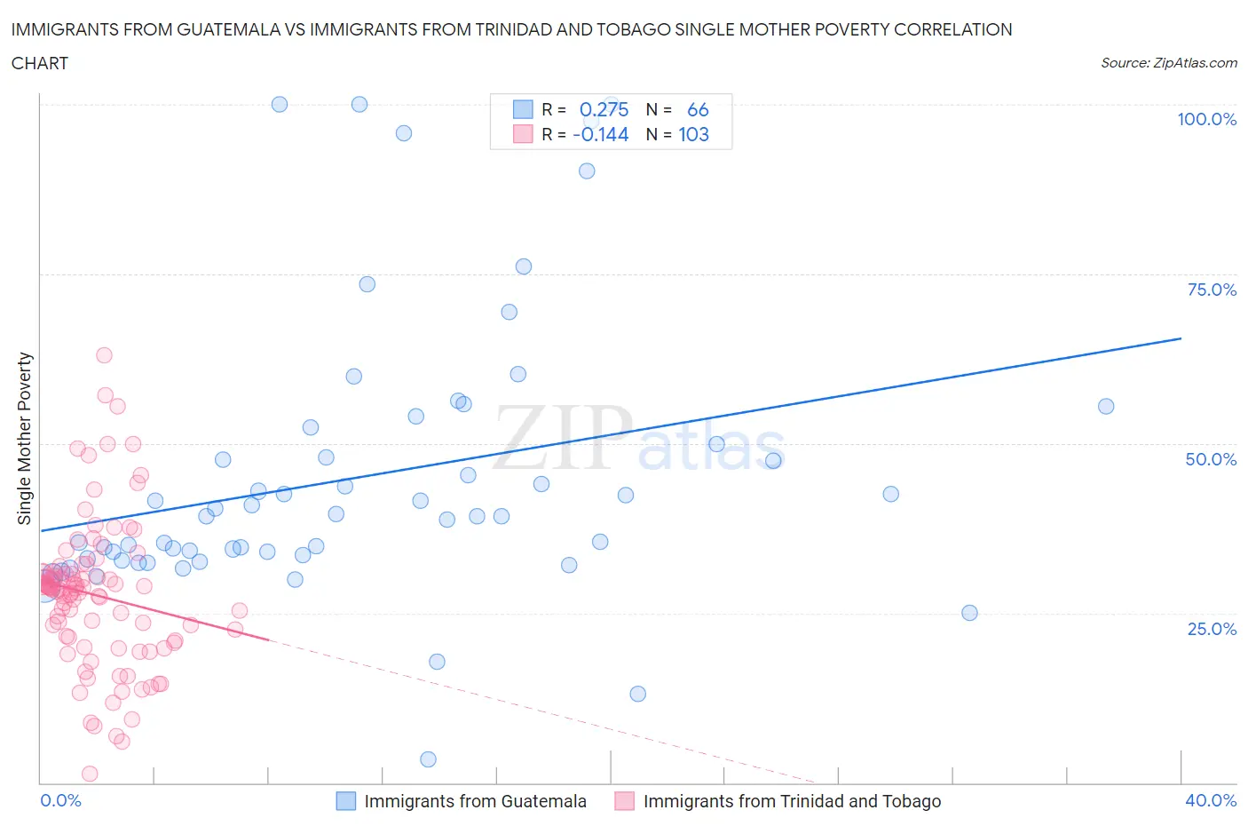 Immigrants from Guatemala vs Immigrants from Trinidad and Tobago Single Mother Poverty