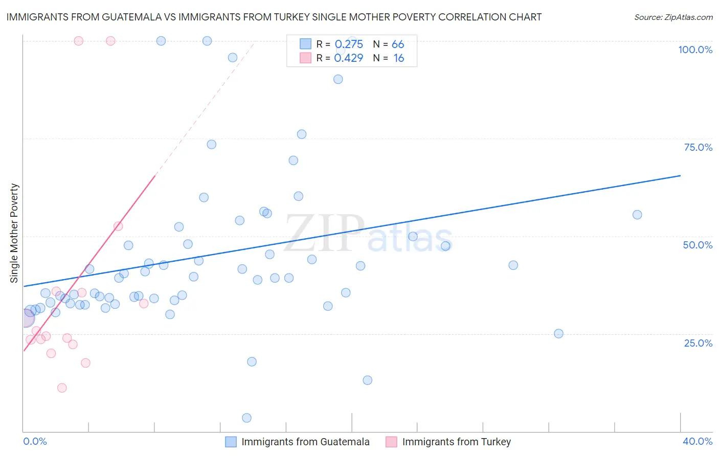 Immigrants from Guatemala vs Immigrants from Turkey Single Mother Poverty
