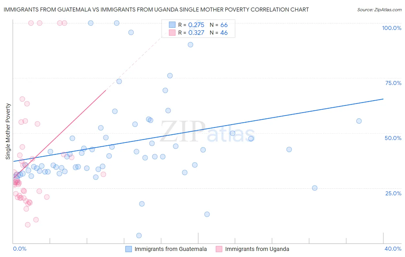 Immigrants from Guatemala vs Immigrants from Uganda Single Mother Poverty