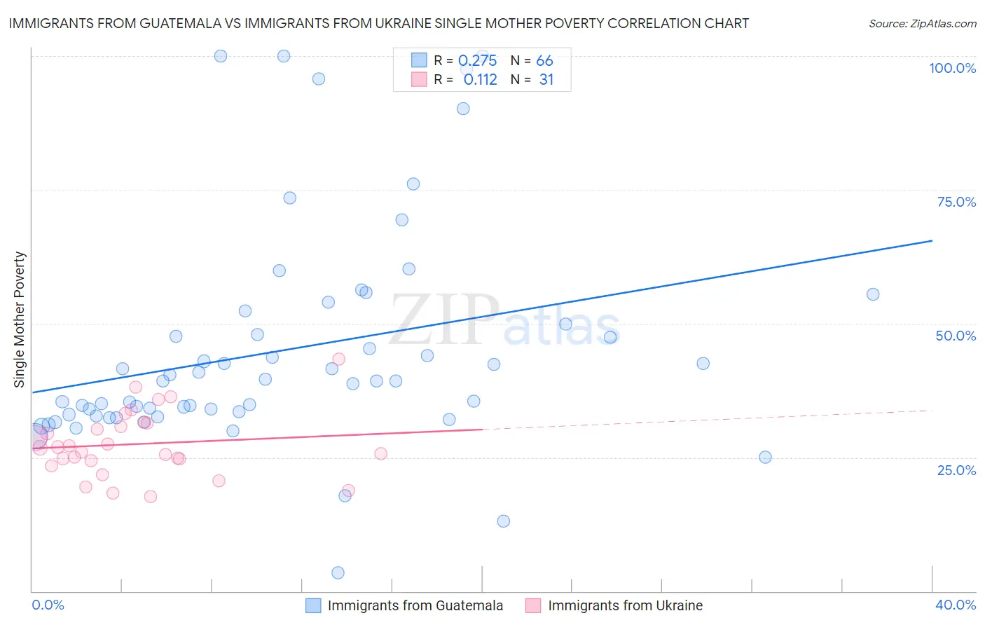 Immigrants from Guatemala vs Immigrants from Ukraine Single Mother Poverty
