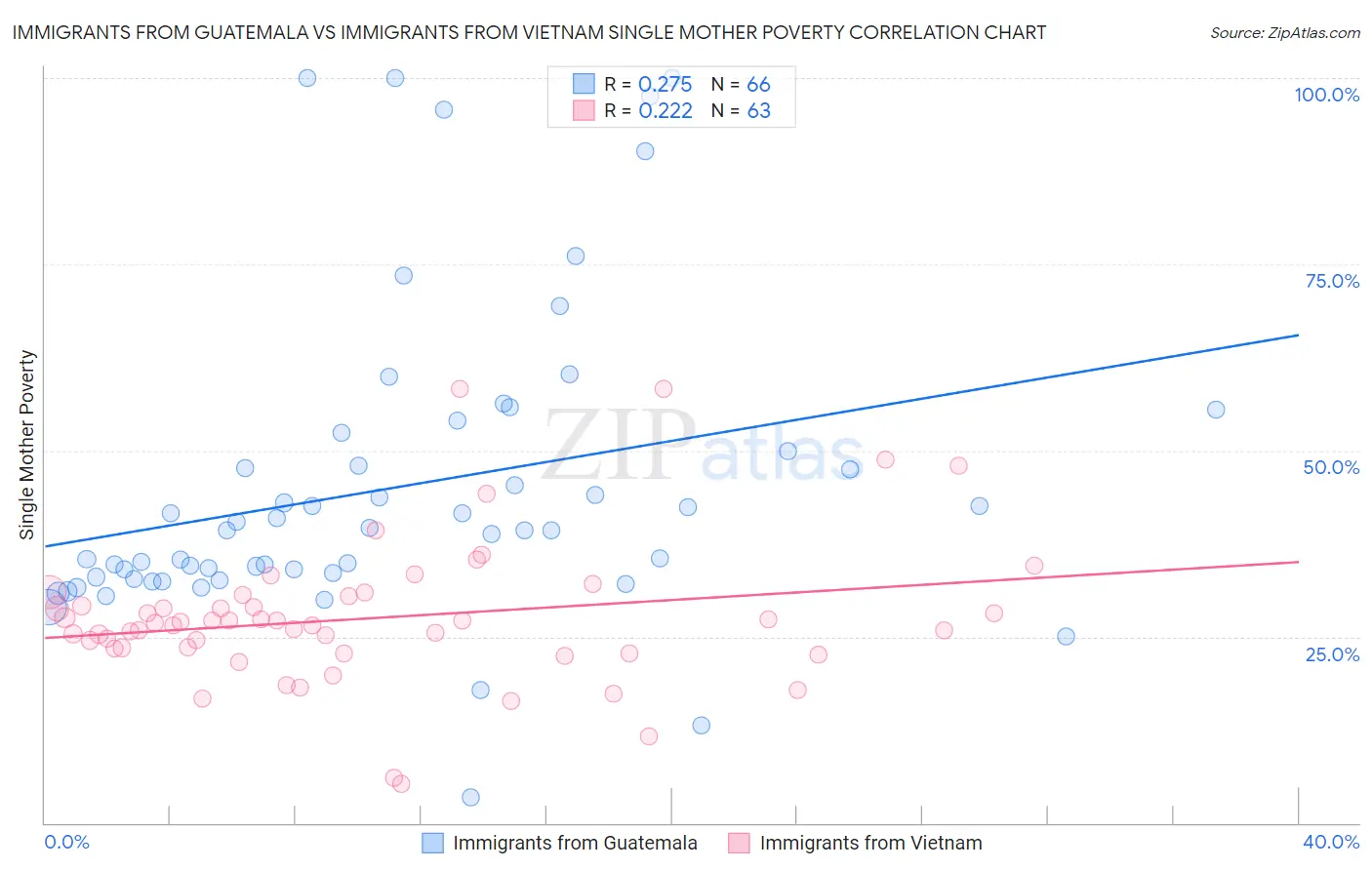 Immigrants from Guatemala vs Immigrants from Vietnam Single Mother Poverty